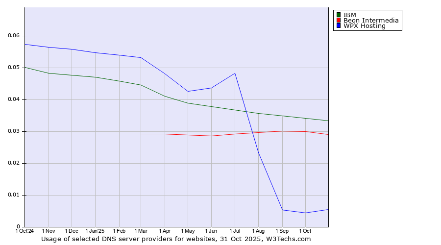 Historical trends in the usage of IBM vs. Beon Intermedia vs. WPX Hosting