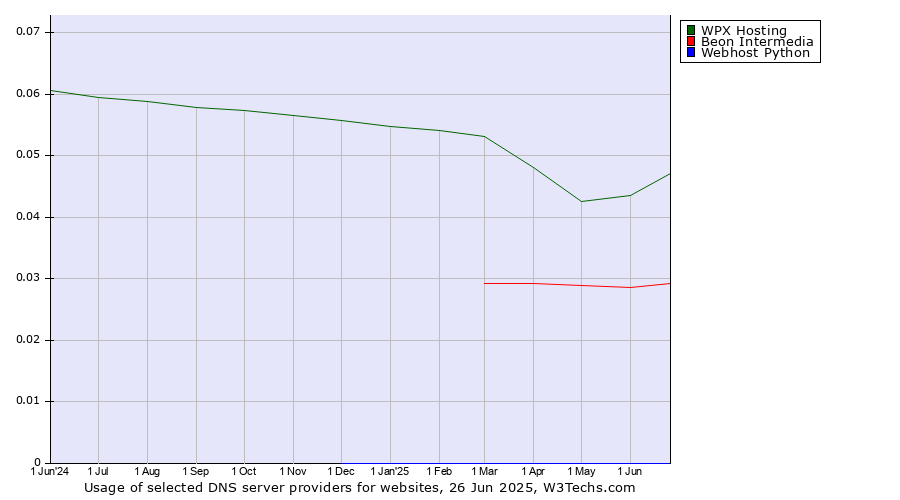 Historical trends in the usage of WPX Hosting vs. Beon Intermedia vs. Webhost Python