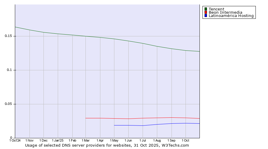 Historical trends in the usage of Tencent vs. Beon Intermedia vs. Latinoamérica Hosting