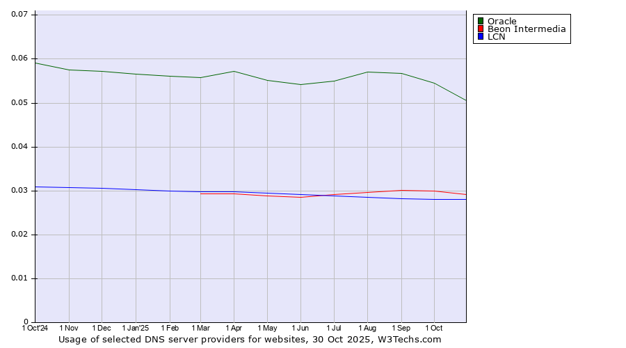 Historical trends in the usage of Oracle vs. Beon Intermedia vs. LCN