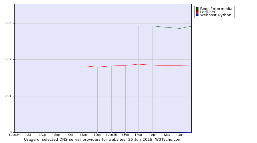 Historical trends in the usage of Beon Intermedia vs. Ledl.net vs. Webhost Python