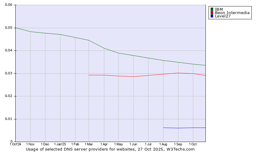 Historical trends in the usage of IBM vs. Beon Intermedia vs. Level27
