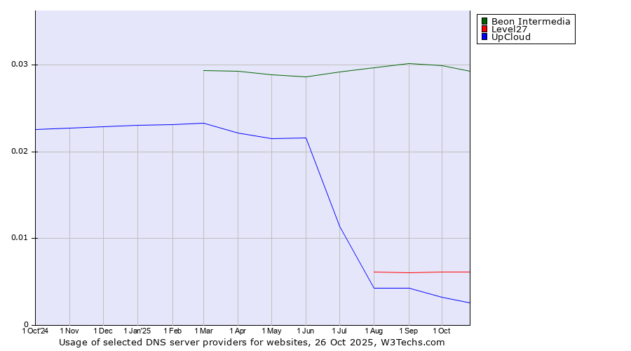 Historical trends in the usage of Beon Intermedia vs. Level27 vs. UpCloud