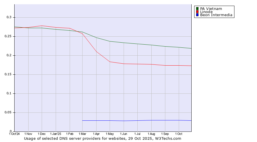 Historical trends in the usage of PA Vietnam vs. Linode vs. Beon Intermedia