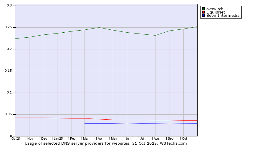 Historical trends in the usage of o2switch vs. LiquidNet vs. Beon Intermedia