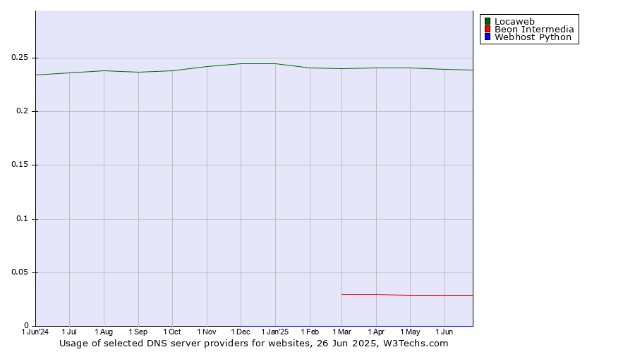 Historical trends in the usage of Locaweb vs. Beon Intermedia vs. Webhost Python