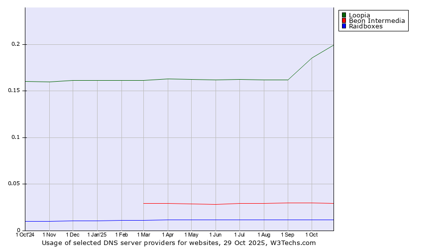 Historical trends in the usage of Loopia vs. Beon Intermedia vs. Raidboxes