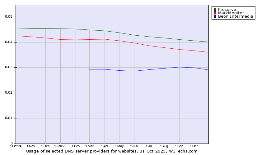 Historical trends in the usage of Proserve vs. MarkMonitor vs. Beon Intermedia