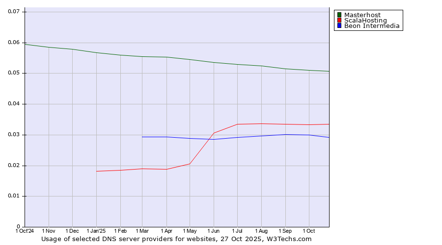Historical trends in the usage of Masterhost vs. ScalaHosting vs. Beon Intermedia