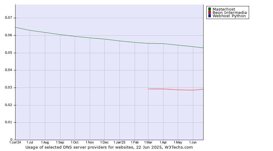Historical trends in the usage of Masterhost vs. Beon Intermedia vs. Webhost Python