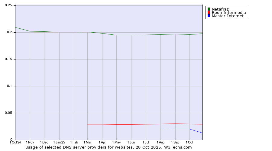 Historical trends in the usage of Netafraz vs. Beon Intermedia vs. Master Internet