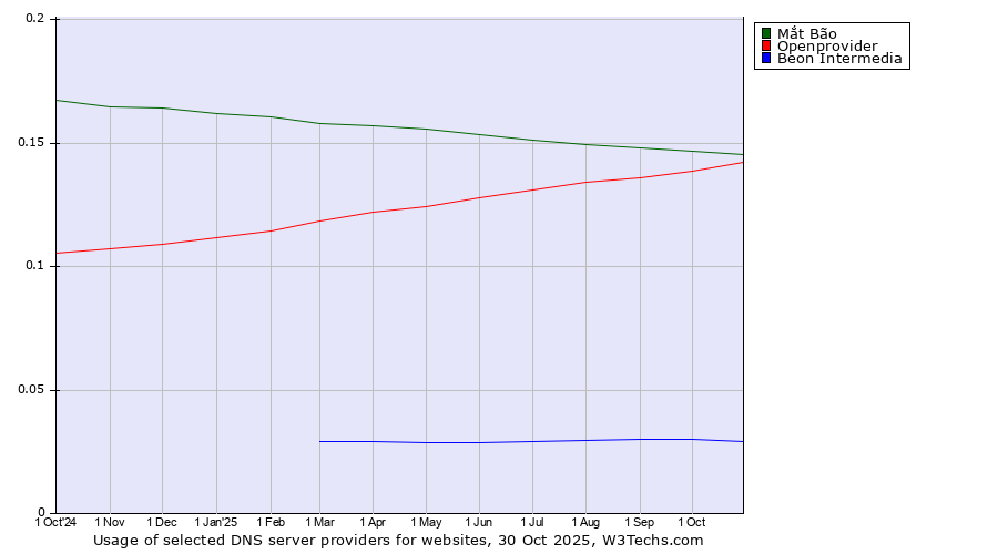 Historical trends in the usage of Mắt Bão vs. Openprovider vs. Beon Intermedia