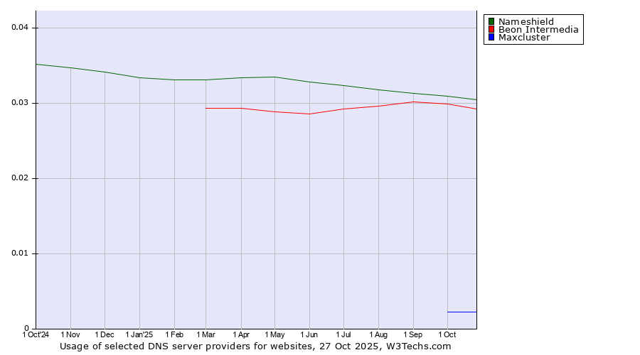 Historical trends in the usage of Nameshield vs. Beon Intermedia vs. Maxcluster