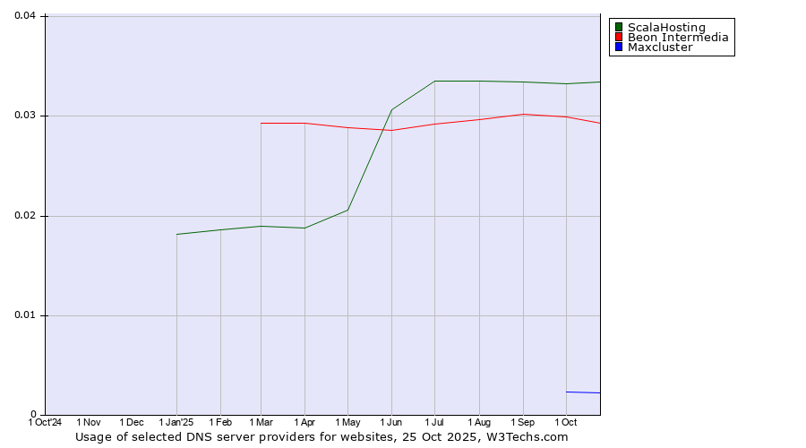 Historical trends in the usage of ScalaHosting vs. Beon Intermedia vs. Maxcluster