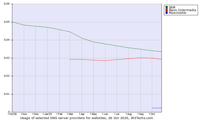 Historical trends in the usage of IBM vs. Beon Intermedia vs. Maxcluster