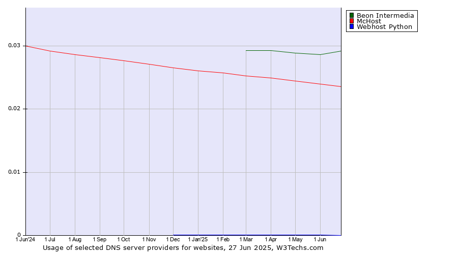 Historical trends in the usage of Beon Intermedia vs. McHost vs. Webhost Python
