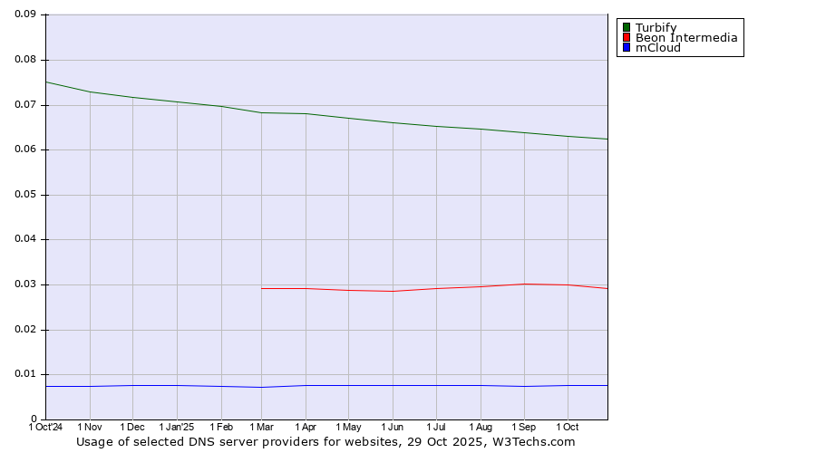 Historical trends in the usage of Turbify vs. Beon Intermedia vs. mCloud
