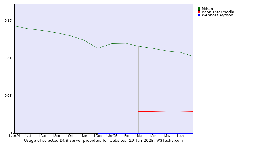 Historical trends in the usage of Mihan vs. Beon Intermedia vs. Webhost Python