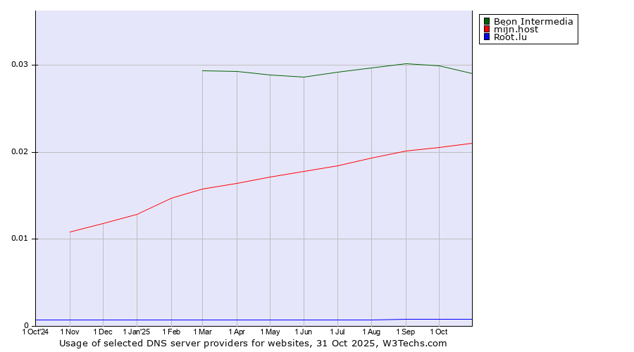 Historical trends in the usage of Beon Intermedia vs. mijn.host vs. Root.lu