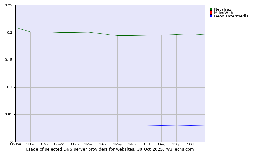 Historical trends in the usage of Netafraz vs. MilesWeb vs. Beon Intermedia