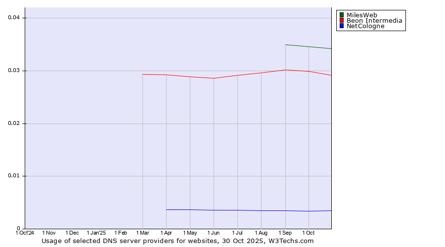 Historical trends in the usage of MilesWeb vs. Beon Intermedia vs. NetCologne