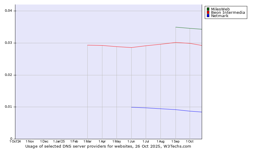 Historical trends in the usage of MilesWeb vs. Beon Intermedia vs. Netmark