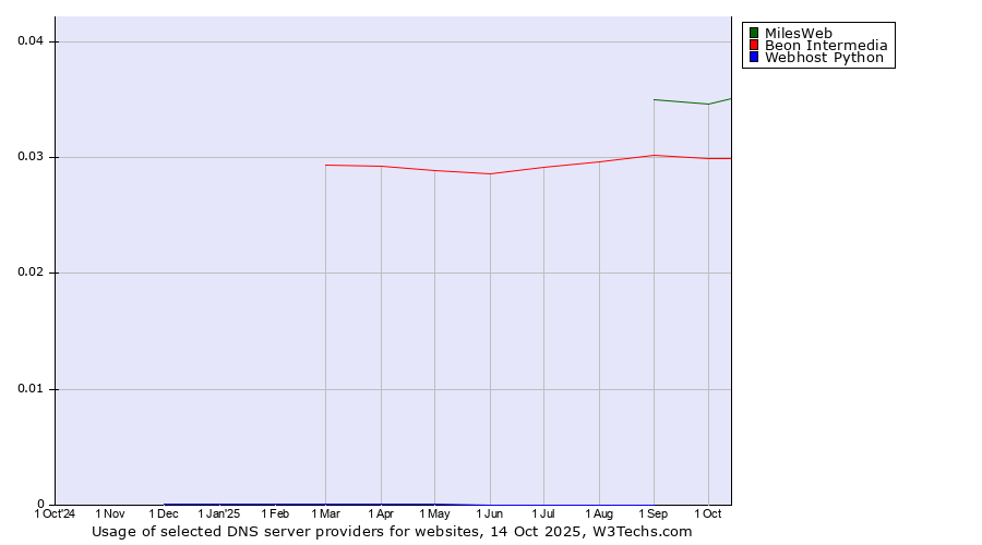 Historical trends in the usage of MilesWeb vs. Beon Intermedia vs. Webhost Python