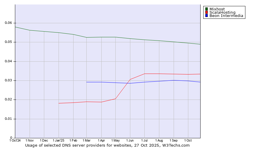 Historical trends in the usage of Mixhost vs. ScalaHosting vs. Beon Intermedia