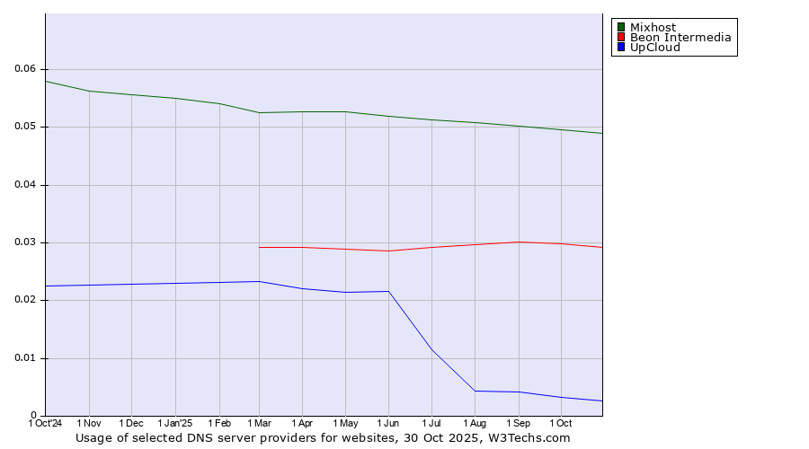 Historical trends in the usage of Mixhost vs. Beon Intermedia vs. UpCloud
