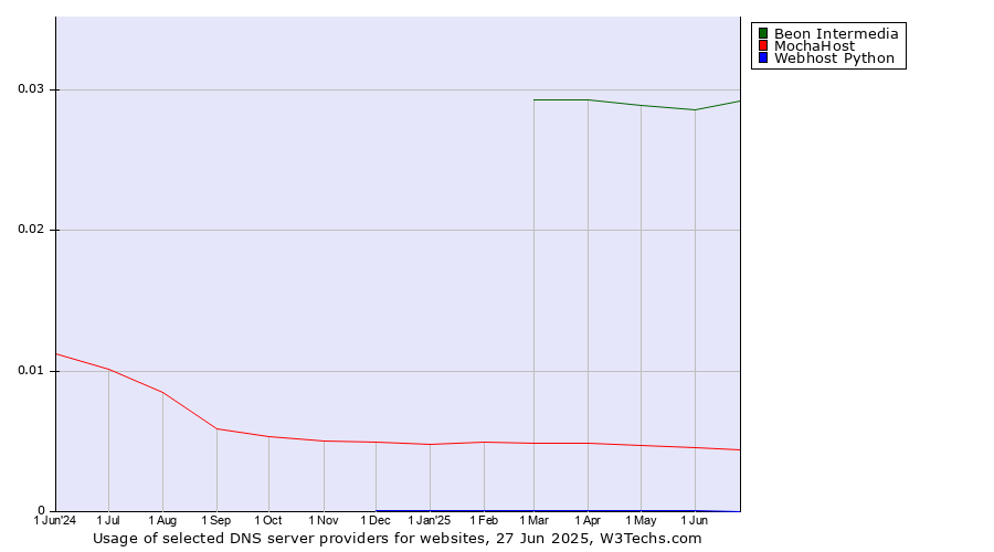 Historical trends in the usage of Beon Intermedia vs. MochaHost vs. Webhost Python