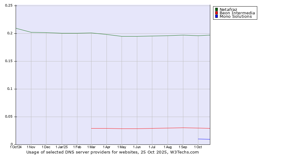 Historical trends in the usage of Netafraz vs. Beon Intermedia vs. Mono Solutions