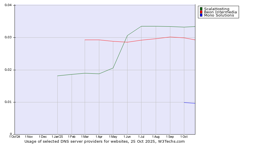 Historical trends in the usage of ScalaHosting vs. Beon Intermedia vs. Mono Solutions