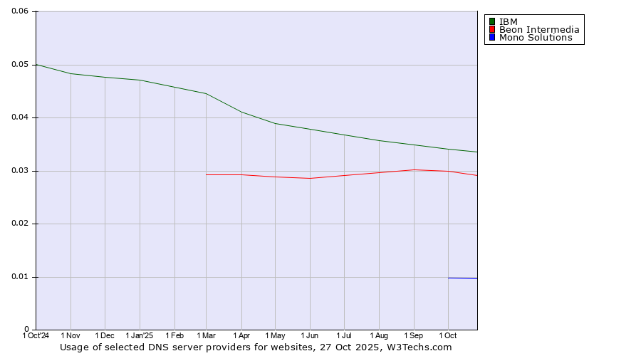 Historical trends in the usage of IBM vs. Beon Intermedia vs. Mono Solutions