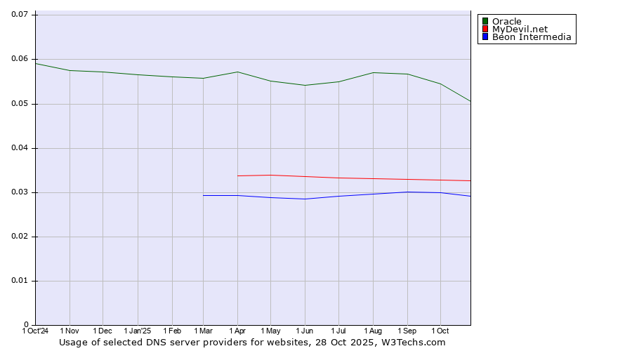 Historical trends in the usage of Oracle vs. MyDevil.net vs. Beon Intermedia