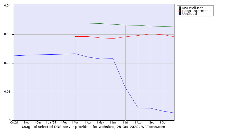 Historical trends in the usage of MyDevil.net vs. Beon Intermedia vs. UpCloud