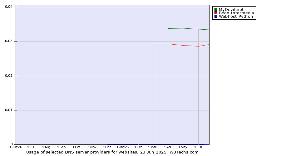 Historical trends in the usage of MyDevil.net vs. Beon Intermedia vs. Webhost Python