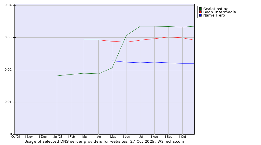 Historical trends in the usage of ScalaHosting vs. Beon Intermedia vs. Name Hero