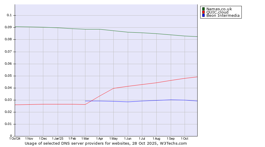 Historical trends in the usage of Names.co.uk vs. QUIC.cloud vs. Beon Intermedia