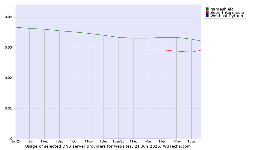 Historical trends in the usage of Nameshield vs. Beon Intermedia vs. Webhost Python