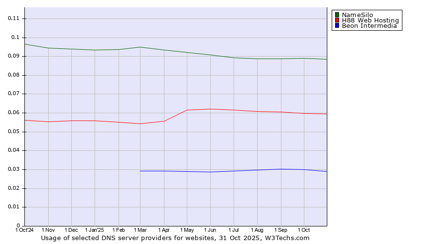 Historical trends in the usage of NameSilo vs. H88 Web Hosting vs. Beon Intermedia
