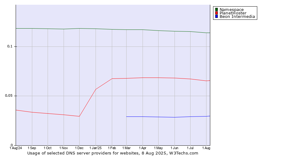 Historical trends in the usage of Namespace vs. PlanetHoster vs. Beon Intermedia