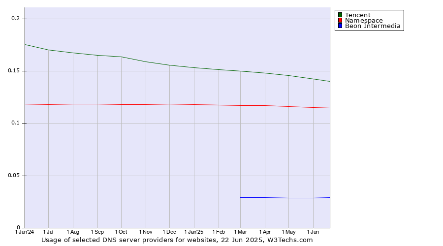 Historical trends in the usage of Tencent vs. Namespace vs. Beon Intermedia