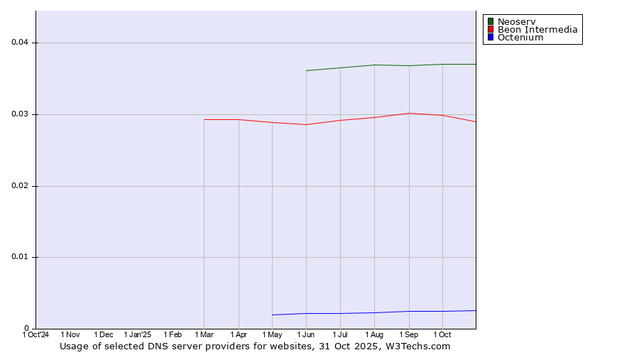 Historical trends in the usage of Neoserv vs. Beon Intermedia vs. Octenium