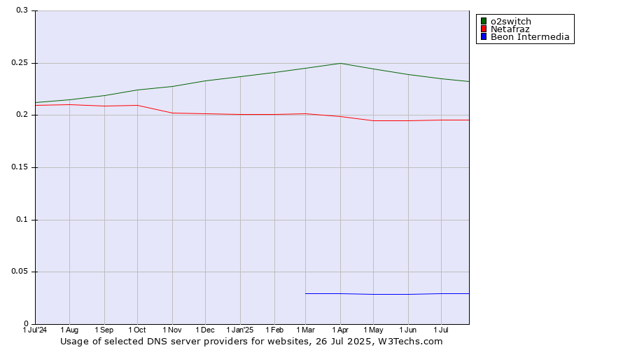 Historical trends in the usage of o2switch vs. Netafraz vs. Beon Intermedia