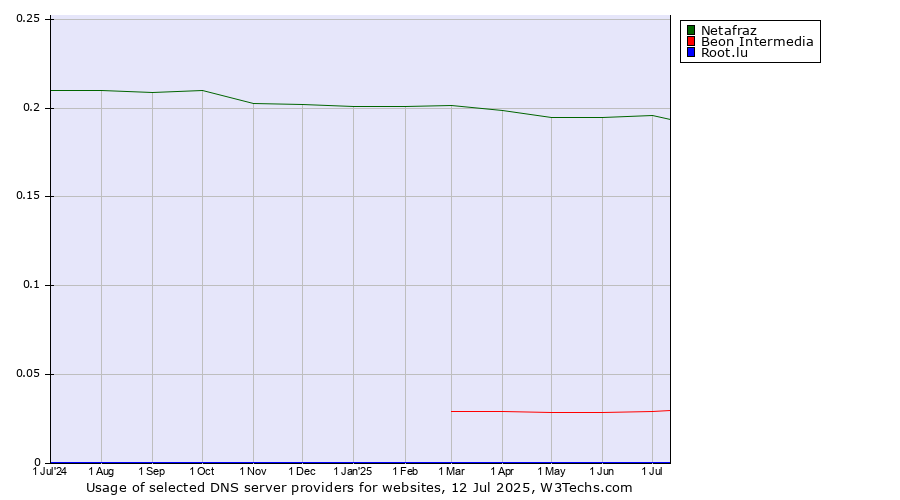 Historical trends in the usage of Netafraz vs. Beon Intermedia vs. Root.lu