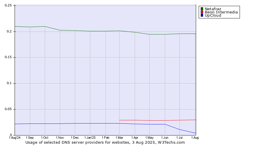 Historical trends in the usage of Netafraz vs. Beon Intermedia vs. UpCloud