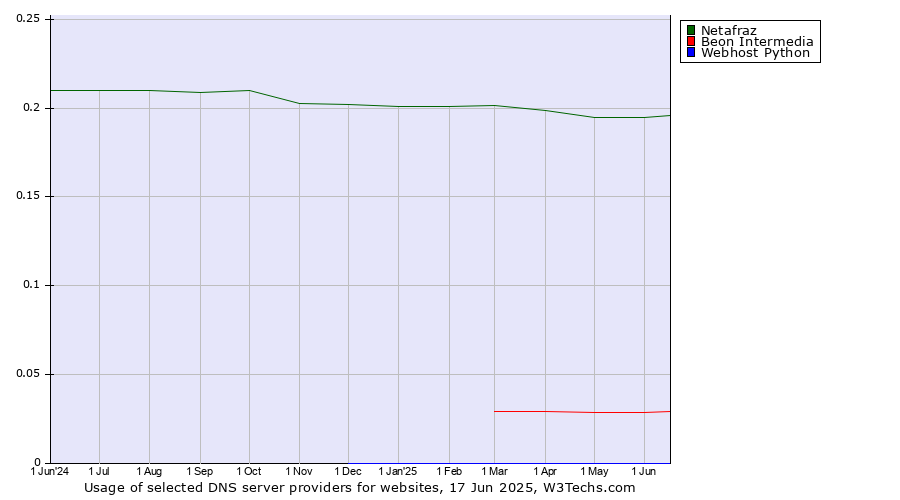 Historical trends in the usage of Netafraz vs. Beon Intermedia vs. Webhost Python