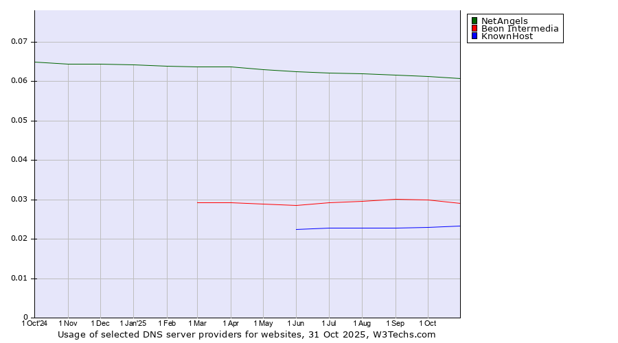 Historical trends in the usage of NetAngels vs. Beon Intermedia vs. KnownHost