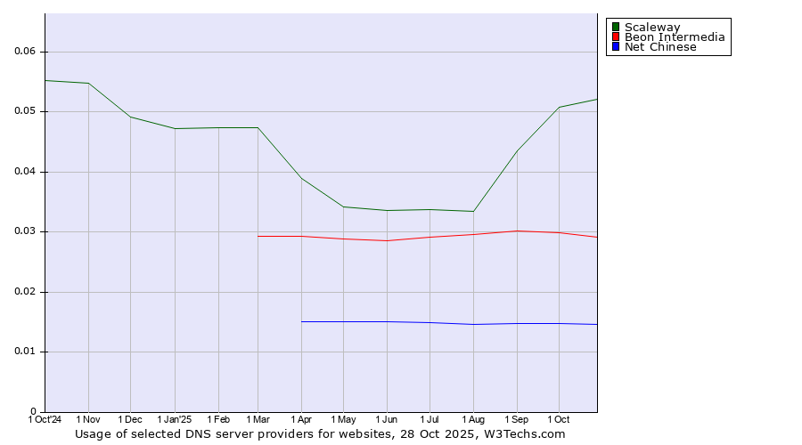 Historical trends in the usage of Scaleway vs. Beon Intermedia vs. Net Chinese