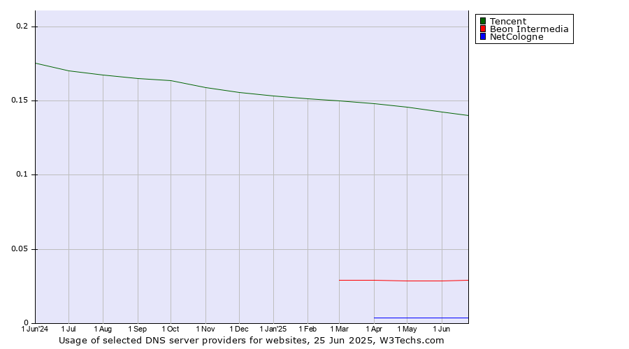 Historical trends in the usage of Tencent vs. Beon Intermedia vs. NetCologne
